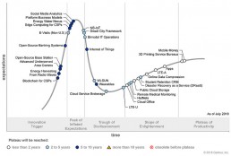 Internet of Things in the Gartner Hype Cycle for ICT in Africa