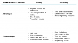 Types of Market Research - Primary and Secondary - Advantages and Disadvantages