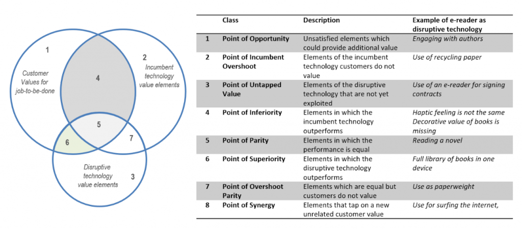 Disruptive Innovation Value Proposition