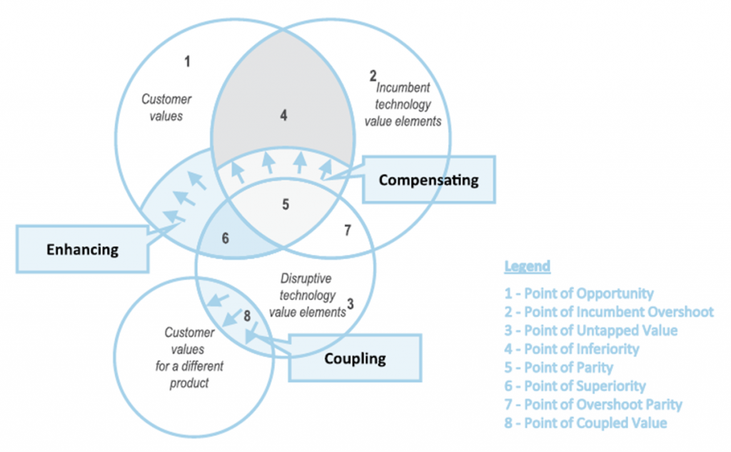 Disruptive Innovation Value Proposition